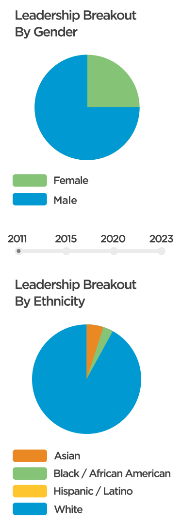 Animated chart of Consumers Energy Progress in hiring diverse candidates